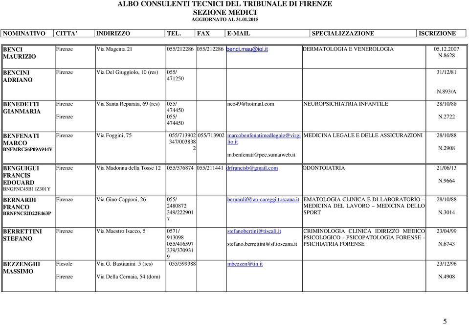 BENFENATI MARCO BNFMRC6P09A9V Via Foggini, 190 190 marcobenfenatimedlegale@virgi MEDICINA LEGALE E DELLE ASSICURAZIONI /10/ /00 lio.it N.90 m.benfenati@pec.sumaiweb.