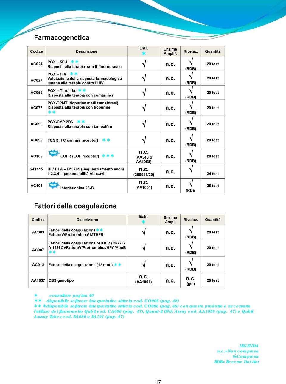 receptor) 241415 HIV HLA B*5701 (Sequenziamento esoni 1,2,3,4) Ipersensibilità Abacavir AC103 Interleuchina 28-B (AA340 o AA1058) (208011/20) 24 test 25 test (RDB Fattori della coagulazione AC003