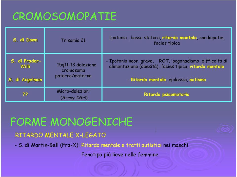 grave, ROT, ipogonadismo, difficoltà di alimentazione (obesità), facies tipica, ritardo mentale - Ritardo mentale, epilessia, autismo