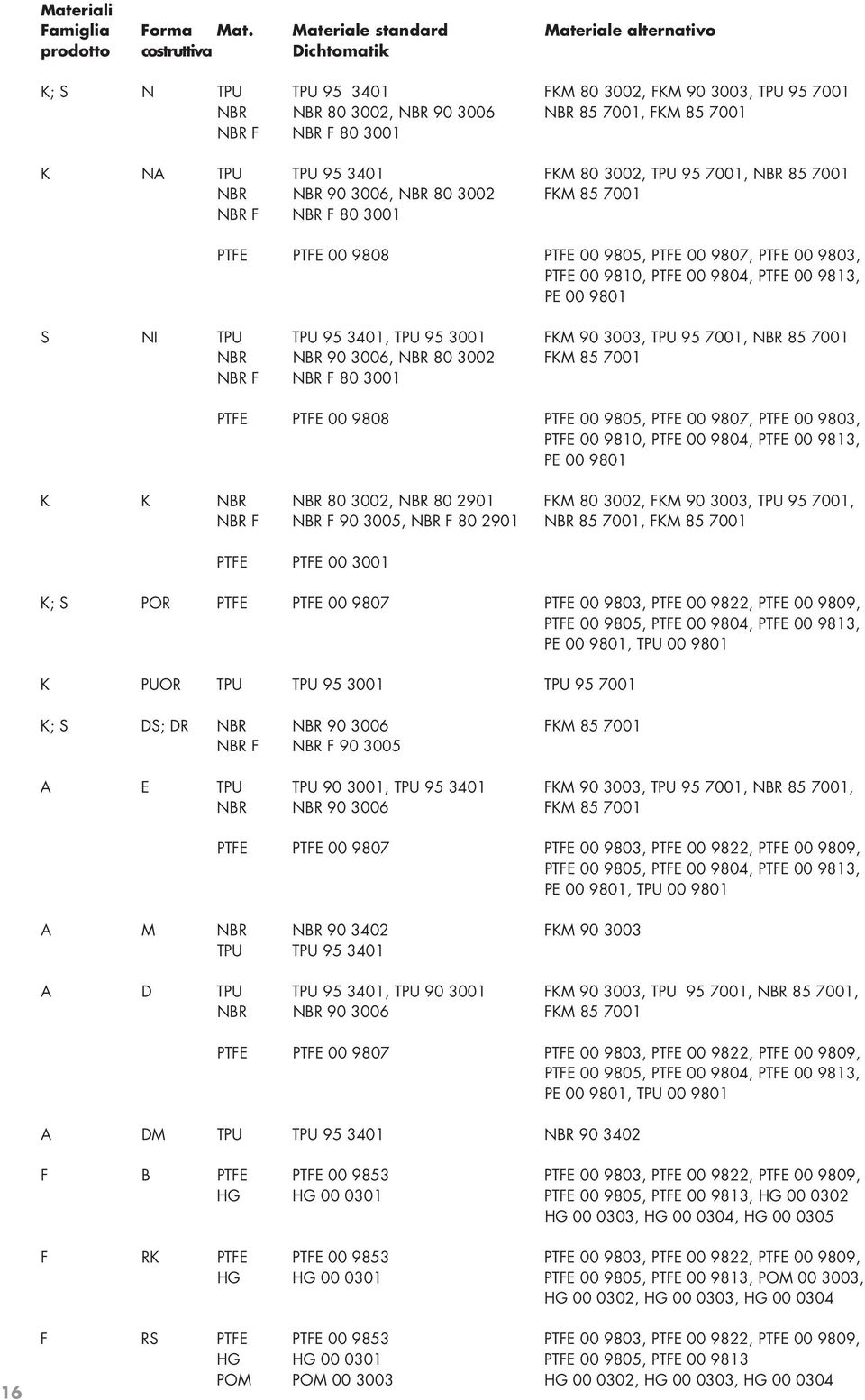 80 3001 K NA UPT UPT95 3401 FKM 80 300,2 UPT95 700 N,1BR 85 7001 NBR NBR 90 3006, NBR 80 3002 FKM 85 7001 NBR F NBR F 80 3001 EFTP EFTP 00 9808 EFTP 00 980,5 EFTP 00 980,7 EFTP 00 980,3 PTFE 00 9810,