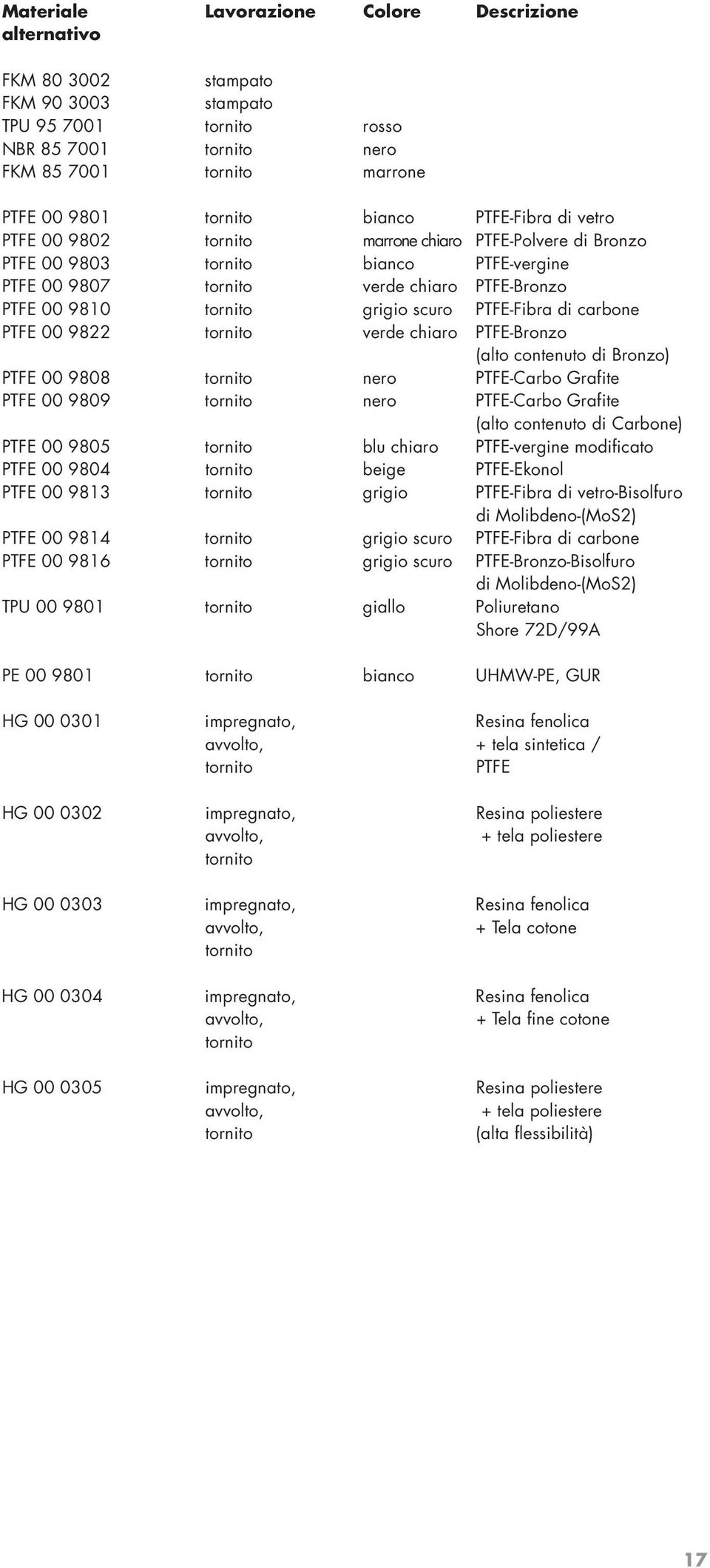 PTFE-Fibra di carbone PTFE 00 9822 tornito verde chiaro PTFE-Bronzo (alto contenuto di Bronzo) PTFE 00 9808 tornito nero PTFE-Carbo Grafite PTFE 00 9809 tornito nero PTFE-Carbo Grafite (alto