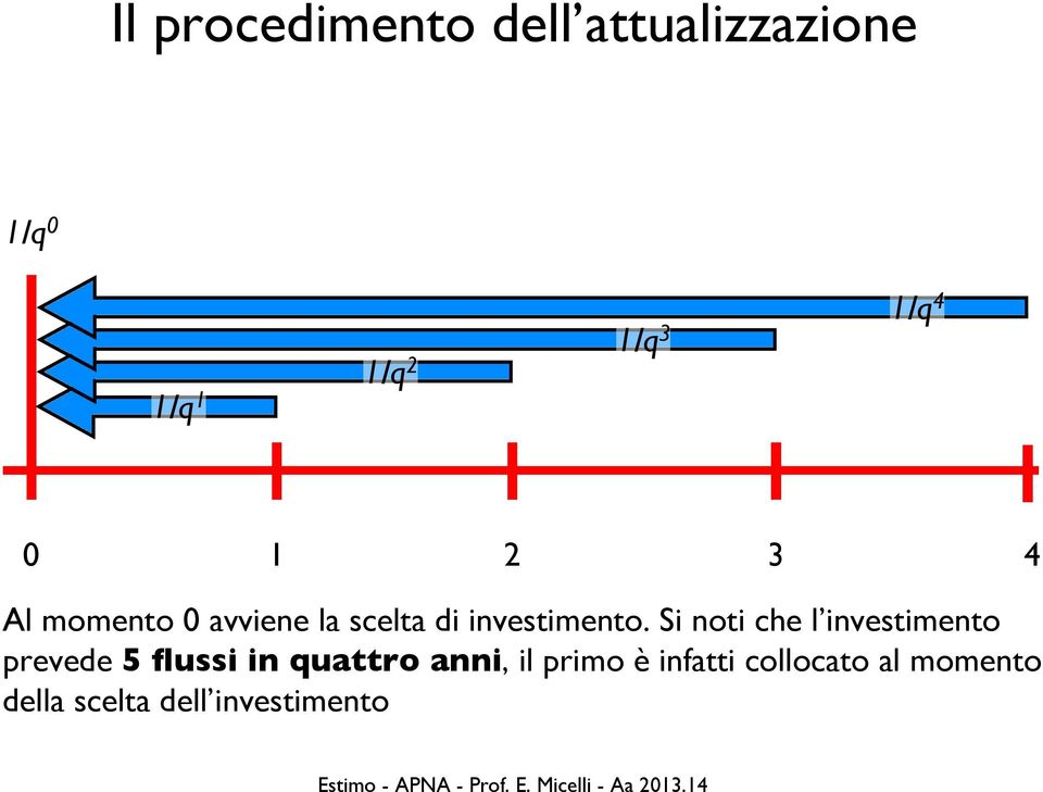 Si noti che l investimento prevede 5 flussi in quattro anni, il