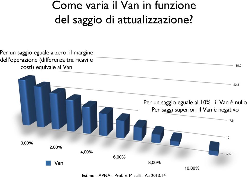 (differenza tra ricavi e costi) equivale al Van Per un saggio