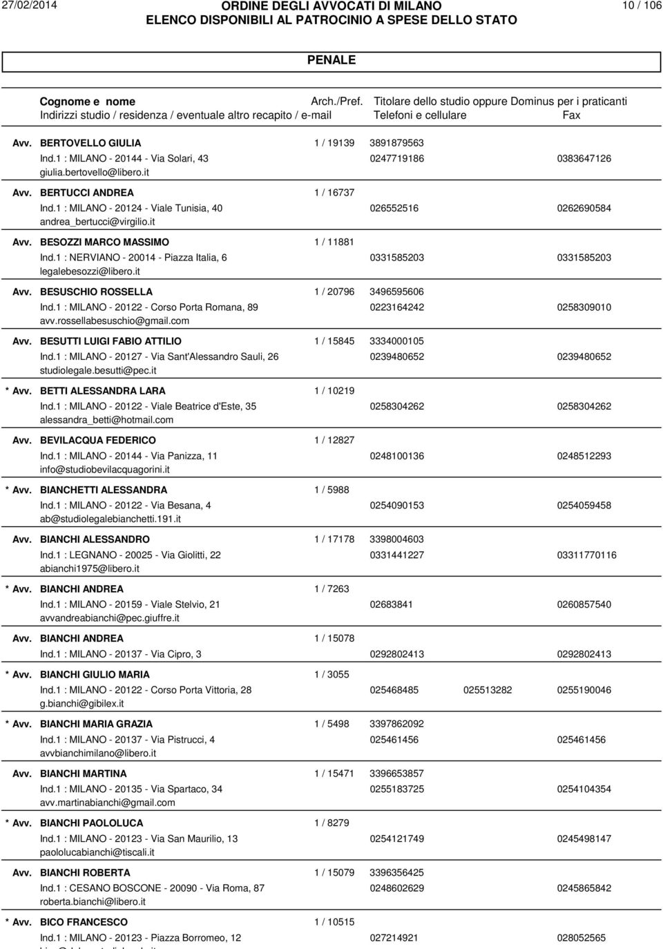 1 : NERVIANO - 20014 - Piazza Italia, 6 0331585203 0331585203 legalebesozzi@libero.it BESUSCHIO ROSSELLA 1 / 20796 3496595606 Ind.1 : MILANO - 20122 - Corso Porta Romana, 89 0223164242 0258309010 avv.