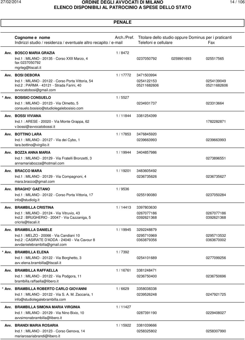 1 : MILANO - 20123 - Via Olmetto, 5 0234931737 023313664 consuelo.bosisio@studiolegalebosisio.com BOSSI VIVIANA 1 / 11844 3381254399 Ind.1 : ARESE - 20020 - Via Monte Grappa, 62 1782282871 v.