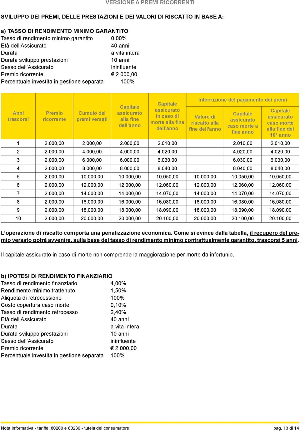 000,00 Percentuale investita in gestione separata 100% Anni trascorsi Premio ricorrente Cumulo dei premi versati Capitale assicurato alla fine dell anno Capitale assicurato in caso di morte alla fine