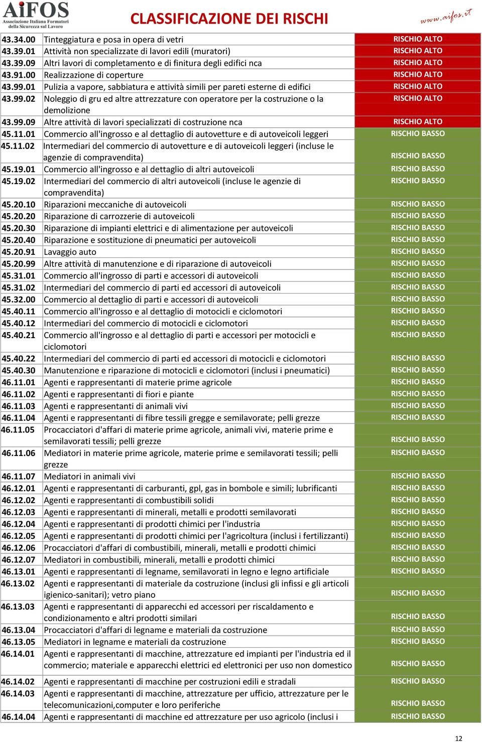 99.09 Altre attività di lavori specializzati di costruzione nca 45.11.01 Commercio all'ingrosso e al dettaglio di autovetture e di autoveicoli leggeri 45.11.02 Intermediari del commercio di autovetture e di autoveicoli leggeri (incluse le agenzie di compravendita) 45.