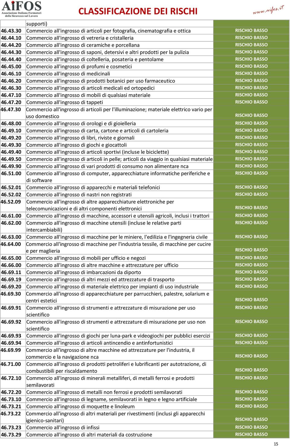 00 Commercio all'ingrosso di profumi e cosmetici 46.46.10 Commercio all'ingrosso di medicinali 46.46.20 Commercio all'ingrosso di prodotti botanici per uso farmaceutico 46.46.30 Commercio all'ingrosso di articoli medicali ed ortopedici 46.