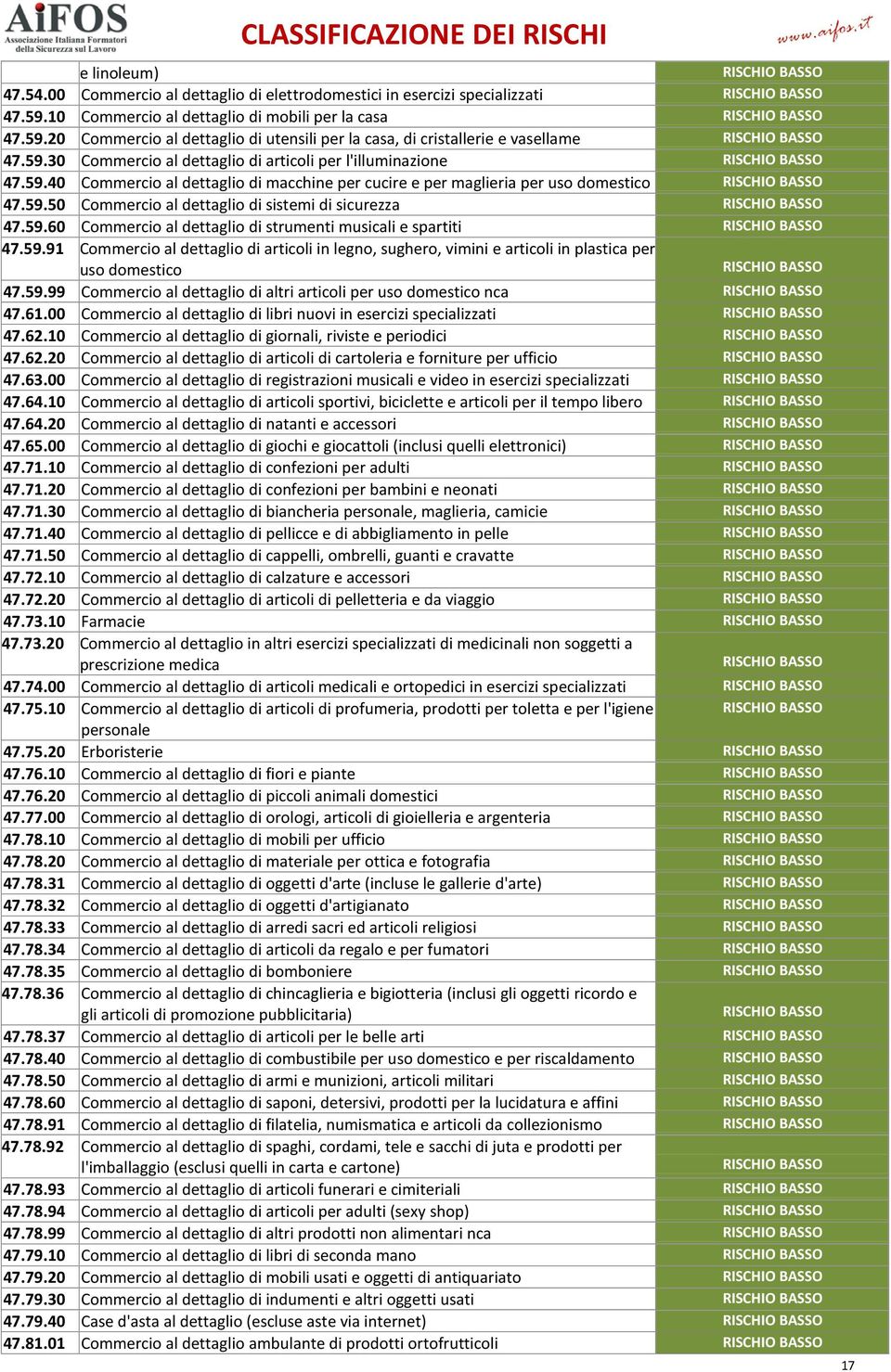 59.60 Commercio al dettaglio di strumenti musicali e spartiti 47.59.91 Commercio al dettaglio di articoli in legno, sughero, vimini e articoli in plastica per uso domestico 47.59.99 Commercio al dettaglio di altri articoli per uso domestico nca 47.