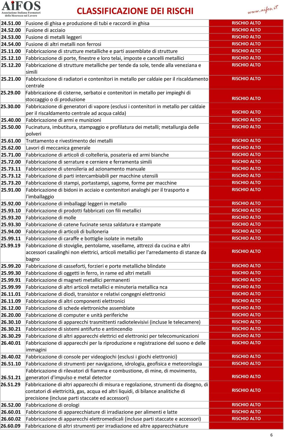 21.00 Fabbricazione di radiatori e contenitori in metallo per caldaie per il riscaldamento centrale 25.29.