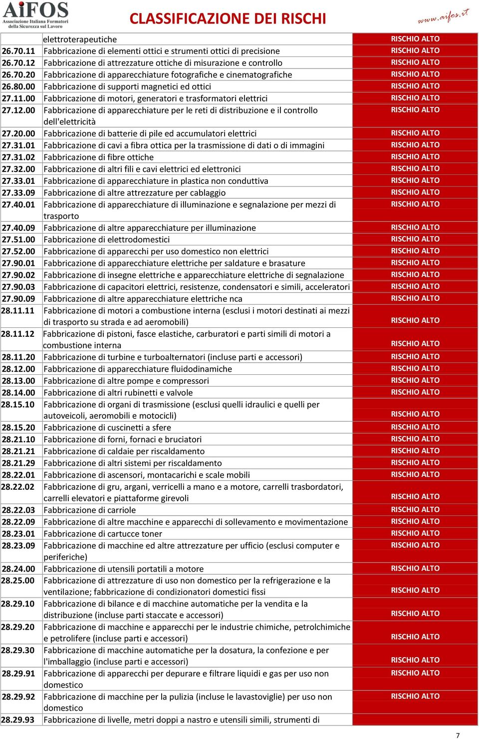 00 Fabbricazione di apparecchiature per le reti di distribuzione e il controllo dell'elettricità 27.20.00 Fabbricazione di batterie di pile ed accumulatori elettrici 27.31.