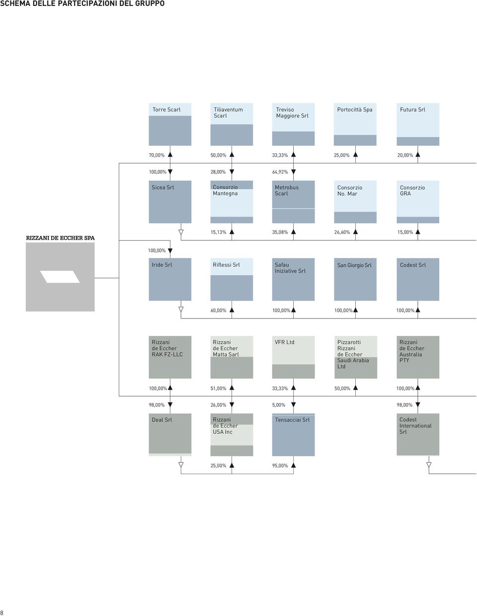 Mar Consorzio GRA 15,13% 35,08% 26,60% 15,00% 100,00% Iride Srl Riflessi Srl Safau Iniziative Srl San Giorgio Srl Codest Srl 60,00% 100,00% 100,00% 100,00% Rizzani de