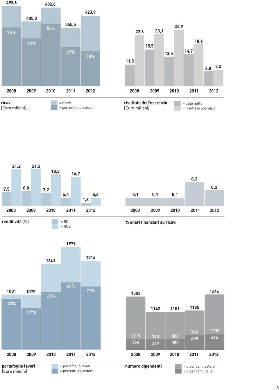 2008 2009 2010 2011 2012 redditività [%] = ROI = ROE % oneri finanziari su ricavi 1979 1641 1714 1081 1072 68% 66% 71% 1583 1666 92% 77% 1142 1151 1185 1219 793 364 349 801 350 746 439