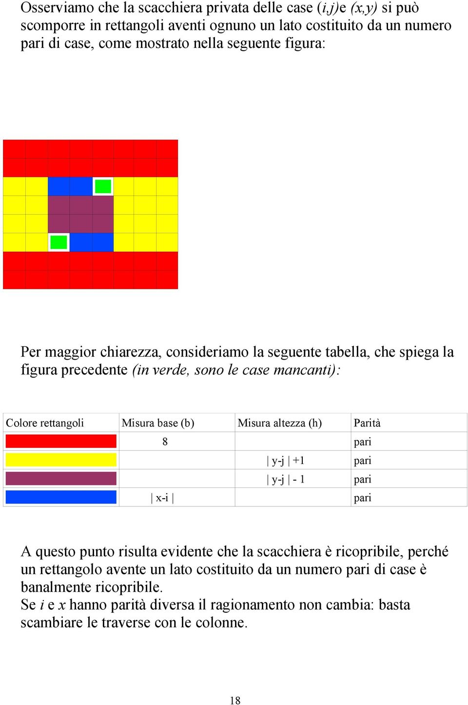 Misura base (b) Misura altezza (h) 8 Parità pari x-i y-j + pari y-j - pari pari A questo punto risulta evidente che la scacchiera è ricopribile, perché un rettangolo