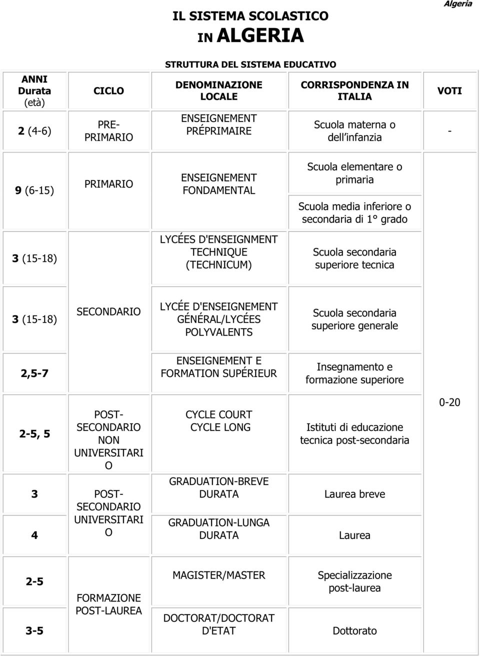 Scuola superiore tecnica 3 (15-18) SECONDARIO LYCÉE D'ENSEIGNEMENT GÉNÉRAL/LYCÉES POLYVALENTS Scuola superiore generale 2,5-7 ENSEIGNEMENT E FORMATION SUPÉRIEUR Insegnamento e formazione superiore