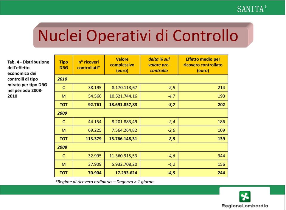 complessivo (euro) delta % sul valore precontrollo Effetto medio per ricovero controllato (euro) C 38.195 8.170.113,67-2,9 214 M 54.566 10.521.