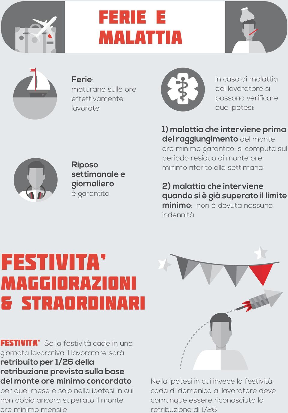 limite minimo: non è dovuta nessuna indennità FESTIVITA MAGGIORAZIONI & STRAORDINARI FestivitA Se la festività cade in una giornata lavorativa il lavoratore sarà retribuito per 1/26 della