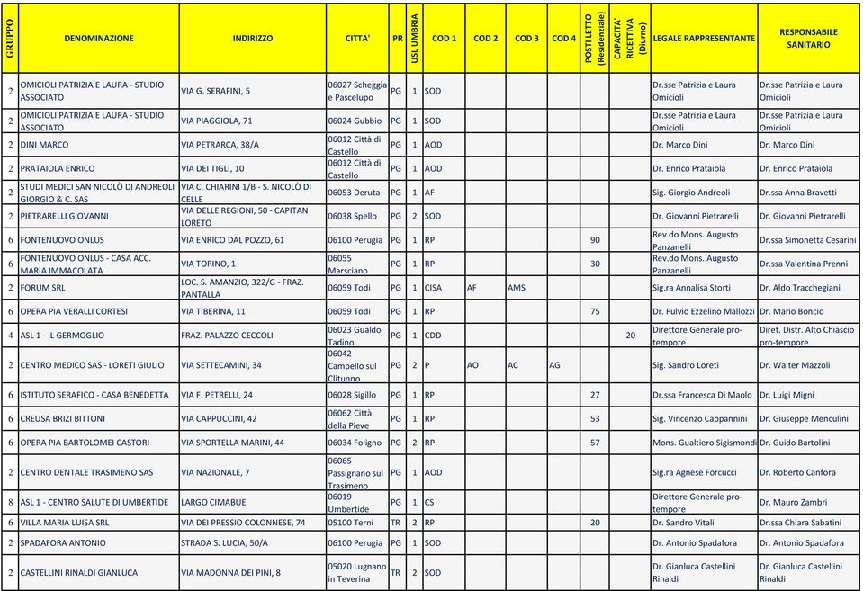 NICOLÒ DI CELLE VIA DELLE REGIONI, 50 - CAPITAN LORETO 007 Scheggia e Pascelupo PG 1 SOD 00 Gubbio PG 1 SOD 001 Città di 001 Città di Dr.sse Patrizia e Laura Omicioli Dr.