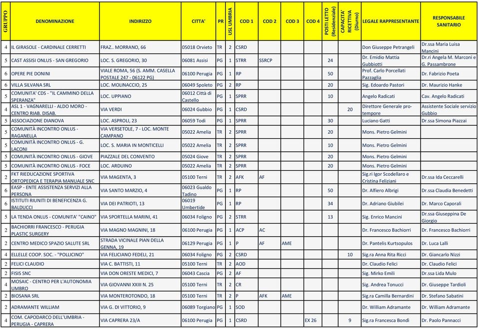 Carlo Porcellati OPERE PIE DONINI 0100 Perugia PG 1 RP 50 Dr. Fabrizio Poeta POSTALE 7-01 PG) Pazzaglia VILLA SILVANA SRL LOC. MOLINACCIO, 5 009 Spoleto PG RP 0 Sig. Edoardo Pastori Dr.