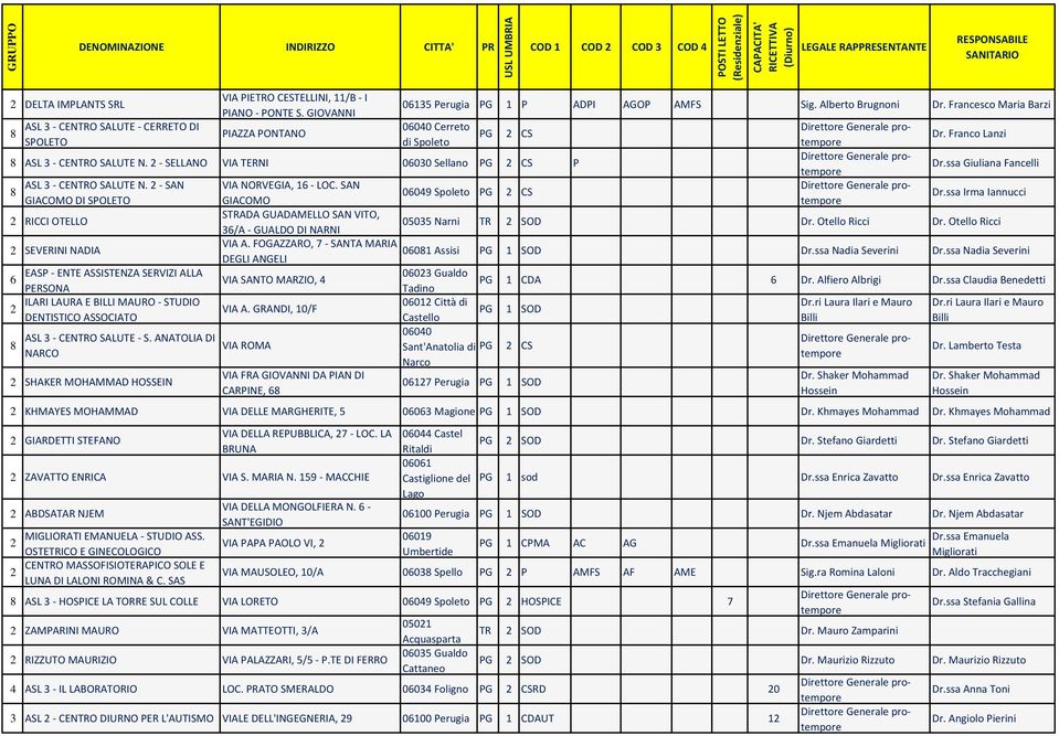 ssa Giuliana Fancelli ASL 3 - CENTRO SALUTE N. - SAN VIA NORVEGIA, 1 - LOC. SAN 009 Spoleto PG CS Dr.