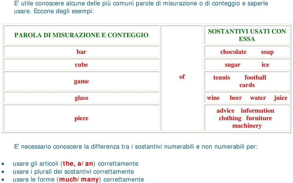 football cards glass wine beer water juice piece advice information clothing furniture machinery E' necessario conoscere la differenza