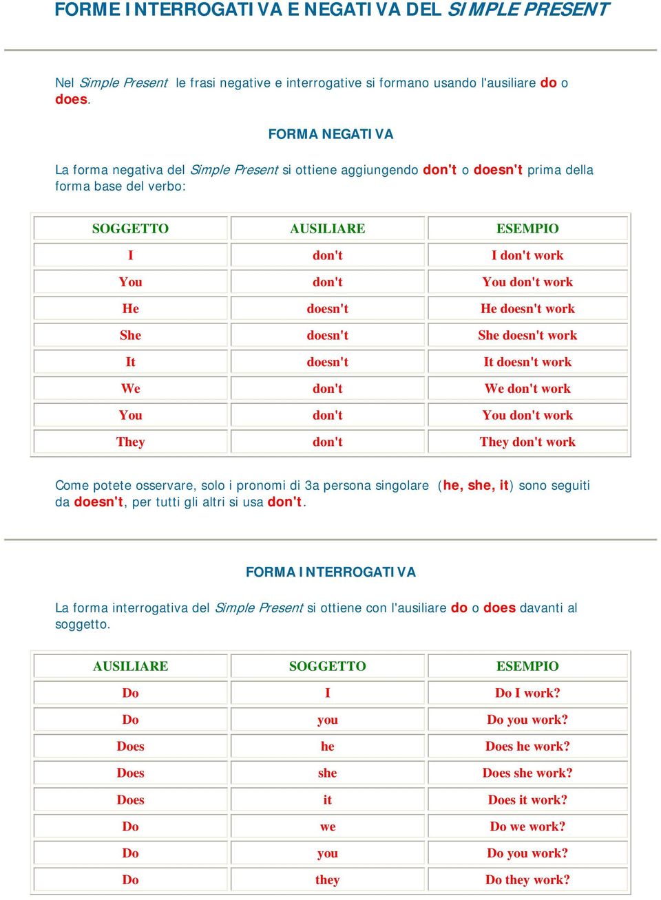 He doesn't He doesn't work She doesn't She doesn't work It doesn't It doesn't work We don't We don't work You don't You don't work They don't They don't work Come potete osservare, solo i pronomi di
