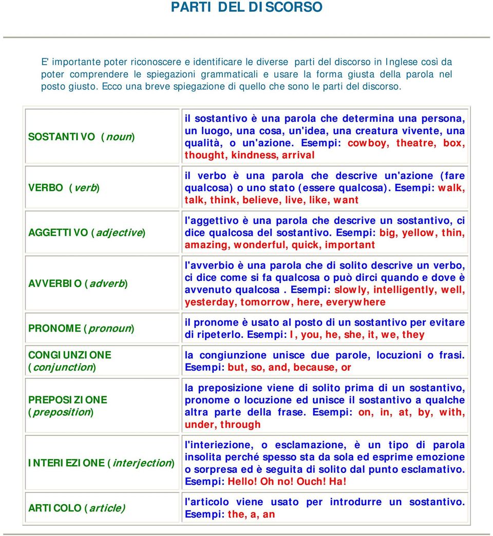 SOSTANTIVO (noun) VERBO (verb) AGGETTIVO (adjective) AVVERBIO (adverb) PRONOME (pronoun) CONGIUNZIONE (conjunction) PREPOSIZIONE (preposition) INTERIEZIONE (interjection) ARTICOLO (article) il