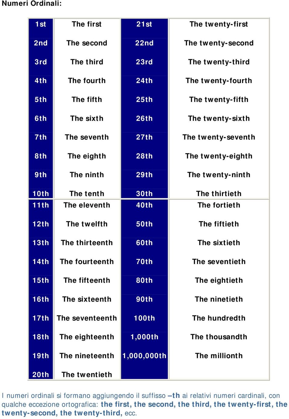 30th 40th The thirtieth The fortieth 12th The twelfth 50th The fiftieth 13th The thirteenth 60th The sixtieth 14th The fourteenth 70th The seventieth 15th The fifteenth 80th The eightieth 16th The