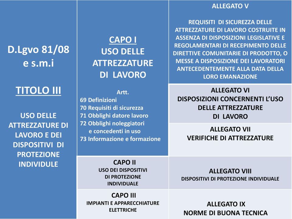 III IMPIANTI E APPARECCHIATURE ELETTRICHE REQUISITI DI SICUREZZA DELLE ATTREZZATURE DI LAVORO COSTRUITE IN ASSENZA DI DISPOSIZIONI LEGISLATIVE E REGOLAMENTARI DI RECEPIMENTO DELLE DIRETTIVE