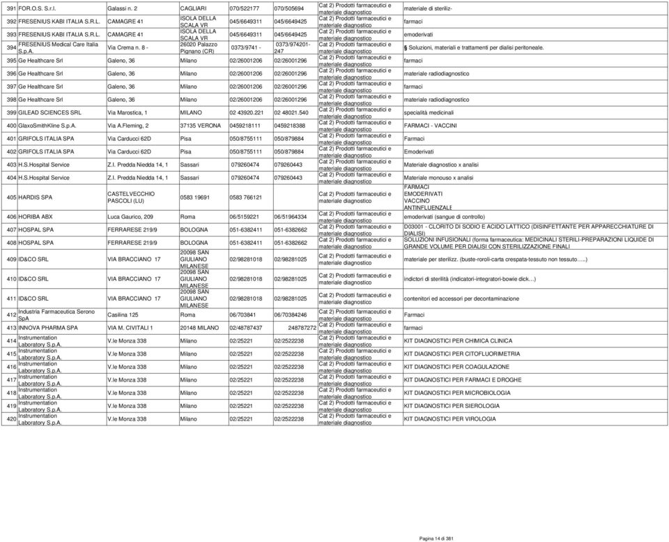 AGRE 41 ISOLA DELLA SCALA VR 045/6649311 045/6649425 FRESENIUS Medical Care Italia 26020 Palazzo 0373/974201-394 Via Crema n. 8-0373/9741 - S.p.A. Pignano (CR) 247 395 Ge Healthcare Srl Galeno, 36