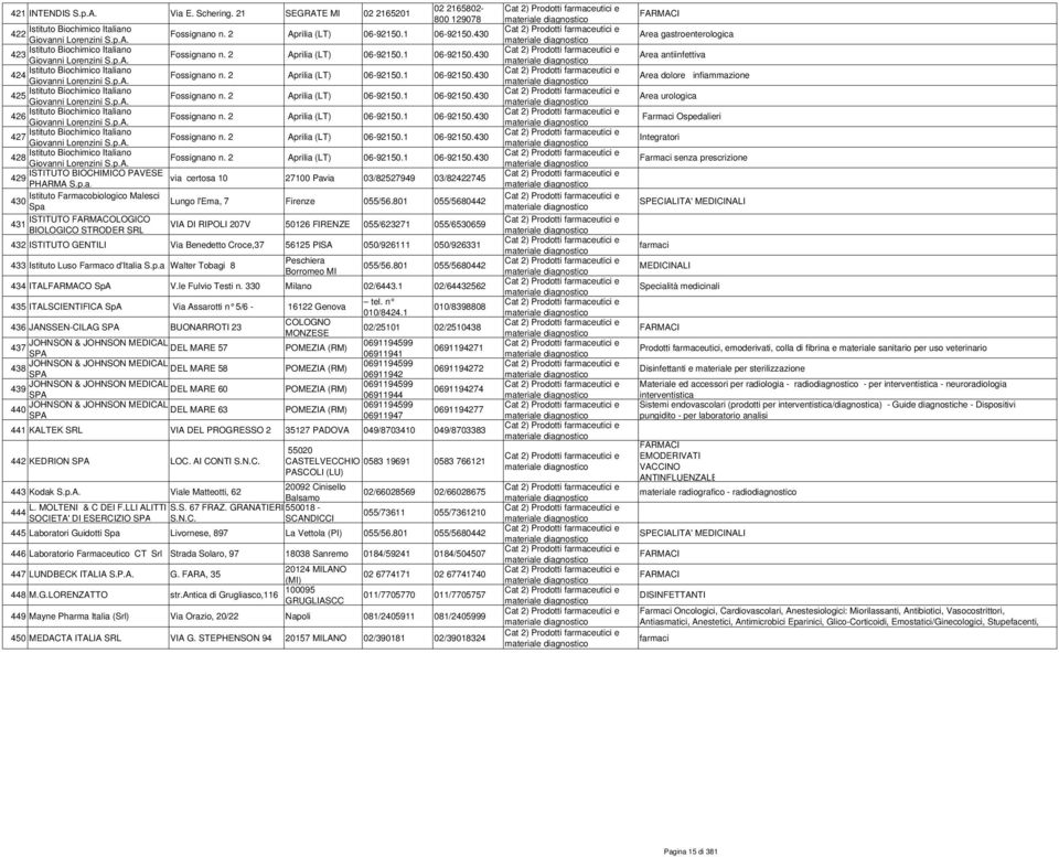 p.A. Fossignano n. 2 Aprilia (LT) 06-92150.1 06-92150.430 Istituto Biochimico Italiano 426 Giovanni Lorenzini S.p.A. Fossignano n. 2 Aprilia (LT) 06-92150.1 06-92150.430 Istituto Biochimico Italiano 427 Giovanni Lorenzini S.