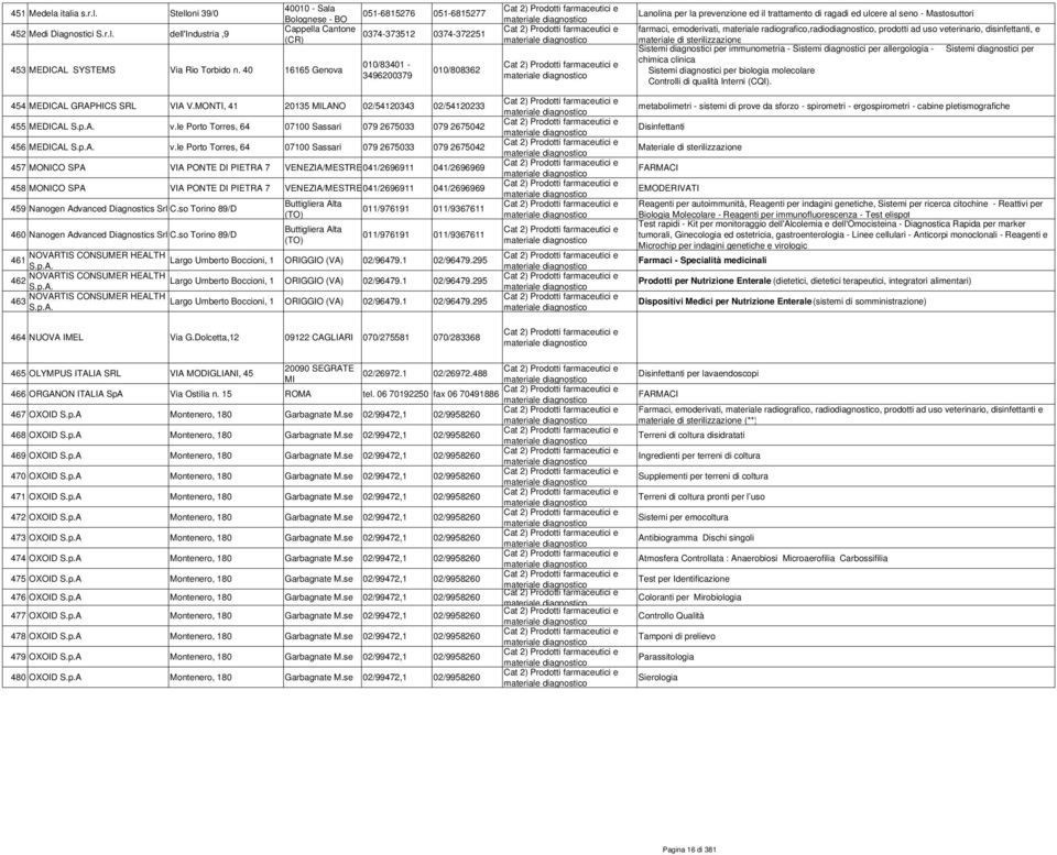 MONTI, 41 20135 MILANO 02/54120343 02/54120233 455 MEDICAL S.p.A. v.