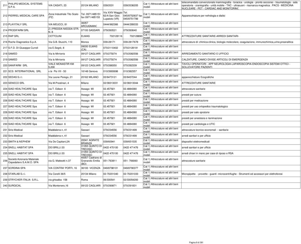 07100 SASSARI 079/260521 079/260640 N. 8 215 RAP SRL CETTOLINI ELMAS 702128116 702128890 216 Roche Diagnostics S.p.A. Via G.B. Stucchi, 110 Monza 039-28171 039-2817678 217 S.F.D. DI Giuseppe Curreli via E.