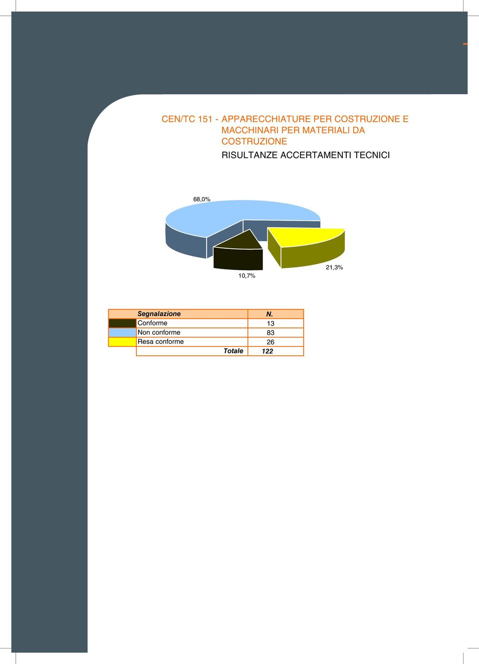 TECNICI 8 68,0% 0,7% 2,3% Segnalazione Conforme Non