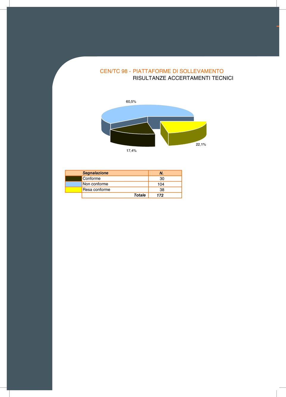 22,% Segnalazione Conforme Non conforme