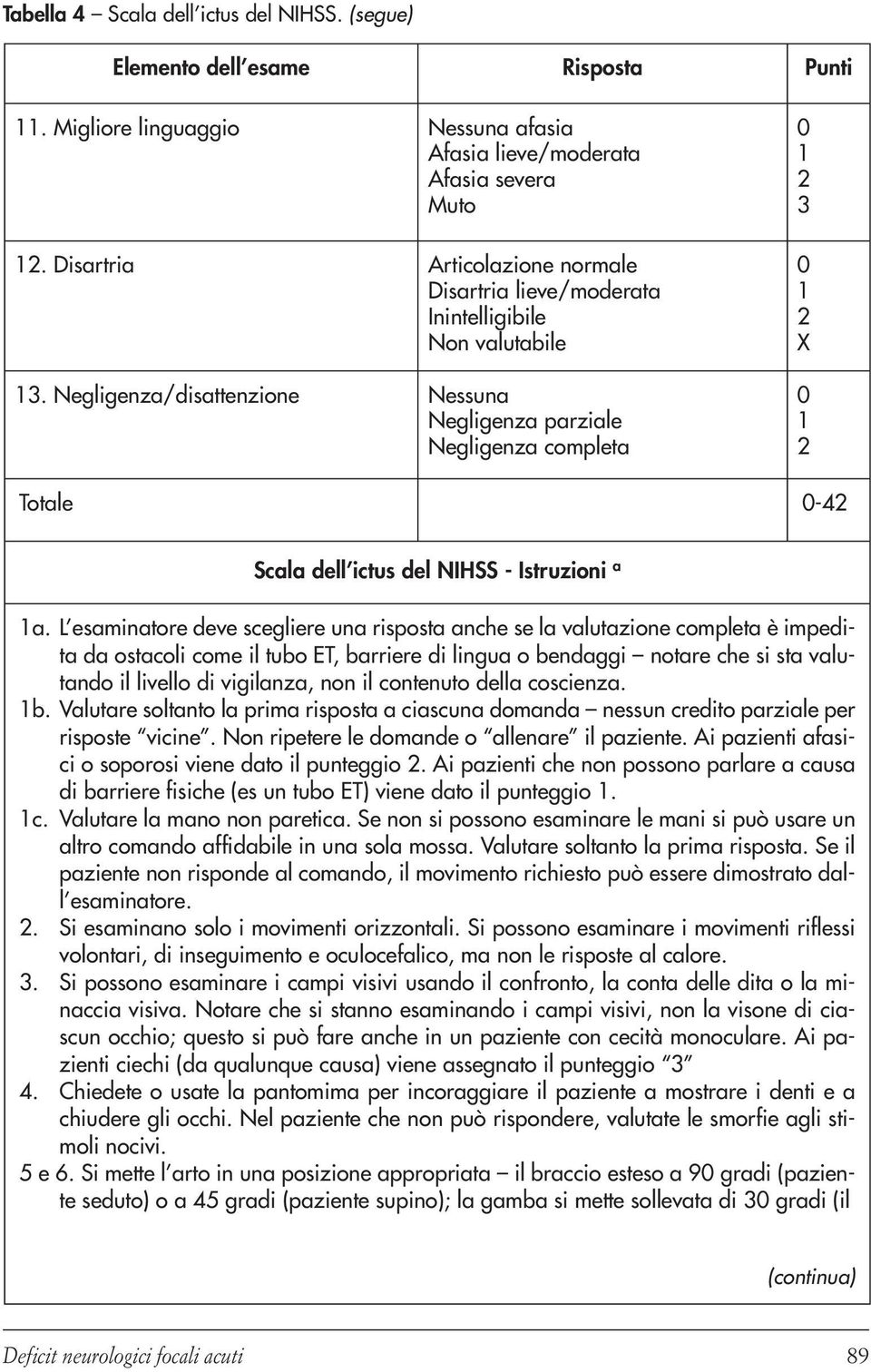 Negligenza/disattenzione Nessuna Negligenza parziale Negligenza completa 0 1 2 3 0 1 2 X 0 1 2 Totale 0-42 Scala dell ictus del NIHSS - Istruzioni a 1a.