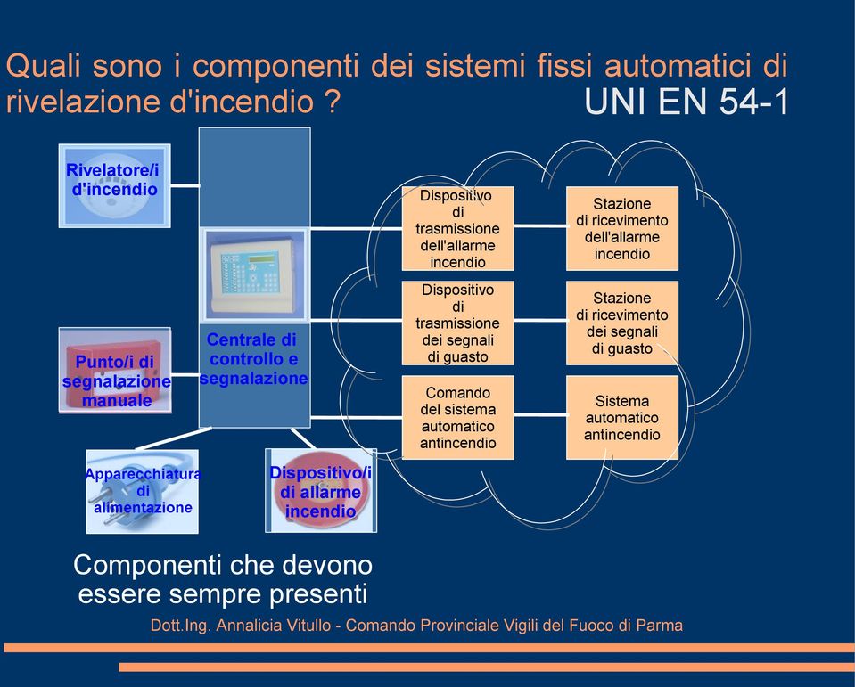 Dispositivo di trasmissione dell'allarme incendio Stazione di ricevimento dell'allarme incendio Dispositivo di trasmissione dei segnali di