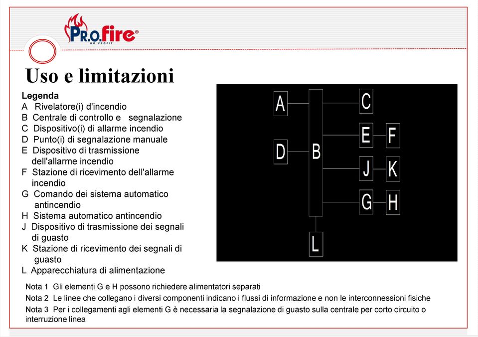 K Stazione di ricevimento dei segnali di guasto L Apparecchiatura di alimentazione Nota 1 Gli elementi G e H possono richiedere alimentatori separati Nota 2 Le linee che collegano i diversi