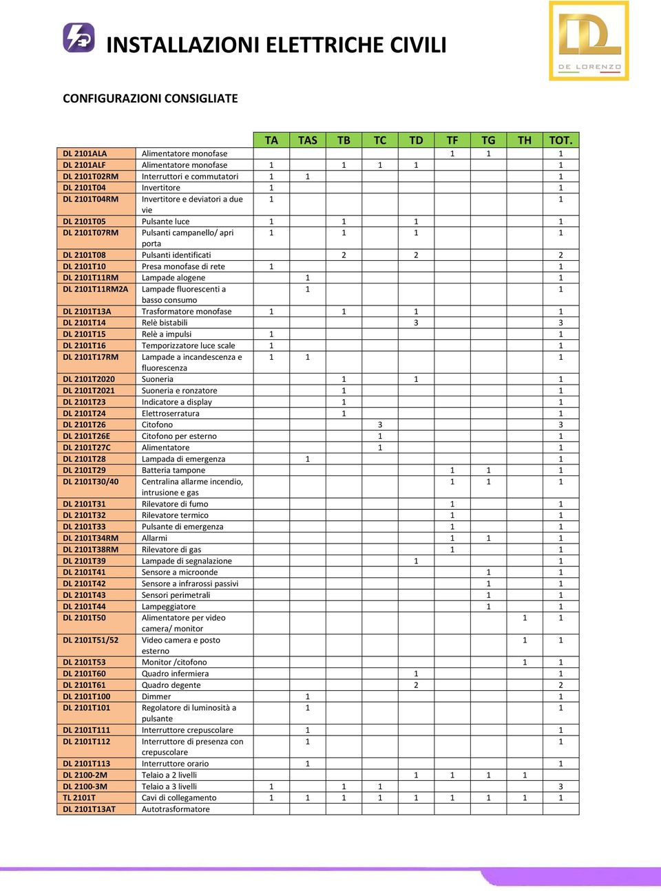 1 vie DL 2101T05 Pulsante luce 1 1 1 1 DL 2101T07RM Pulsanti campanello/ apri 1 1 1 1 porta DL 2101T08 Pulsanti identificati 2 2 2 DL 2101T10 Presa monofase di rete 1 1 DL 2101T11RM Lampade alogene 1