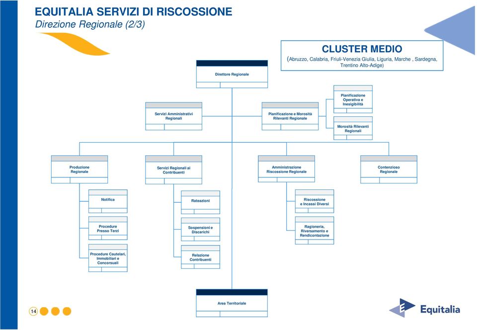 Regionali ai Contribuenti Amministrazione Riscossione Regionale Contenzioso Regionale Notifica Rateazioni Riscossione e Incassi Diversi Procedure Presso