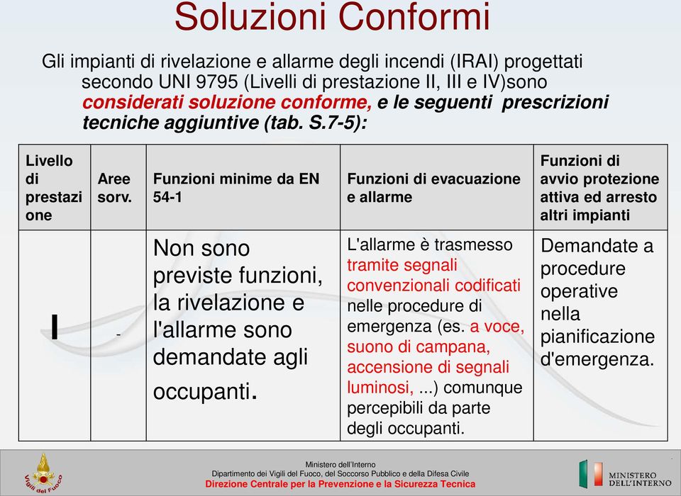 Funzioni minime da EN 54-1 Funzioni di evacuazione e allarme Funzioni di avvio protezione attiva ed arresto altri impianti I - Non sono previste funzioni, la rivelazione e l'allarme sono