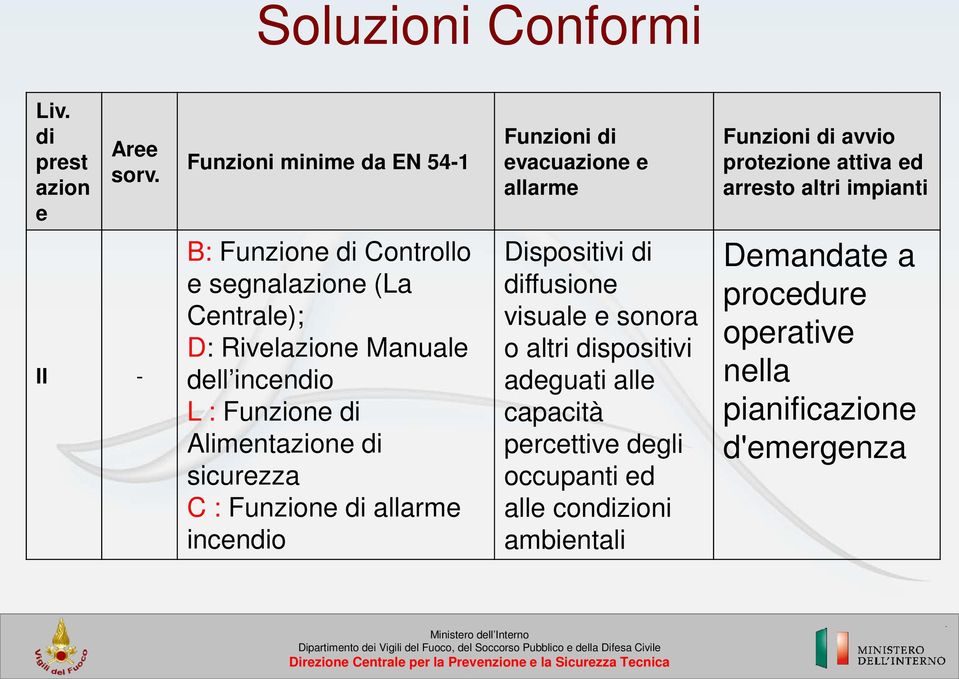 Funzione di Controllo e segnalazione (La Centrale); D: Rivelazione Manuale dell incendio L : Funzione di Alimentazione di sicurezza C :