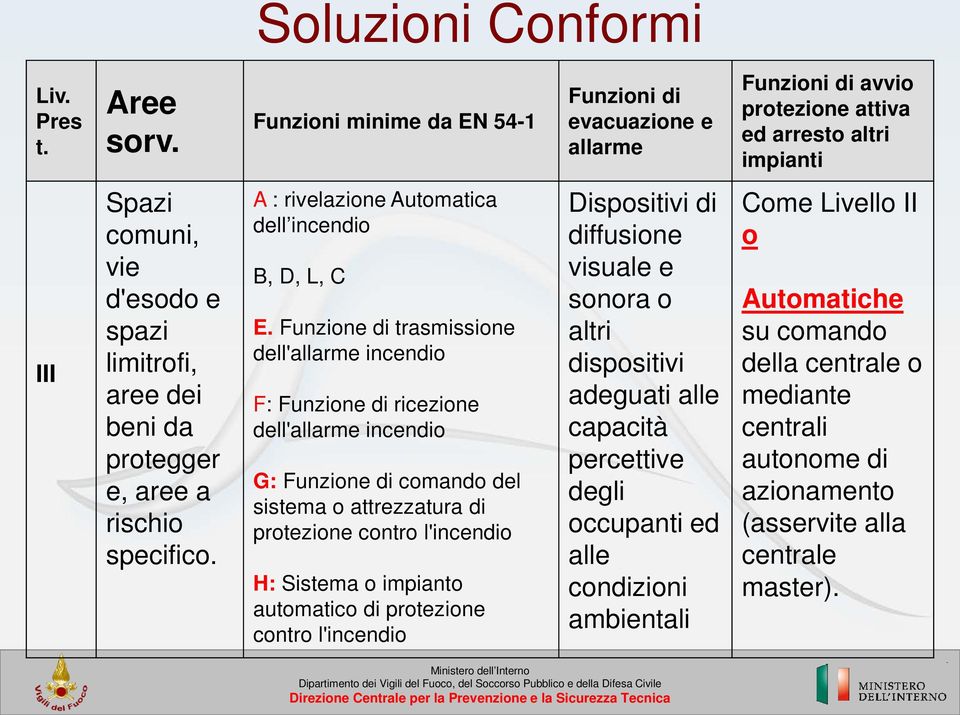 beni da protegger e, aree a rischio specifico. A : rivelazione Automatica dell incendio B, D, L, C E.