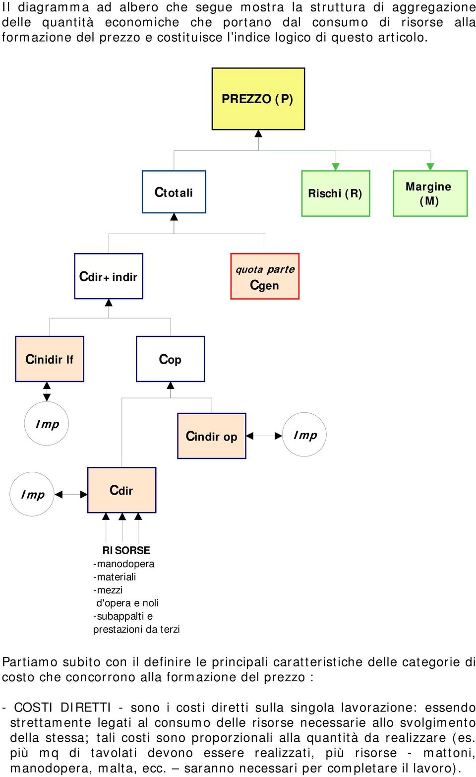 PREZZO (P) Ctotali Rischi (R) Margine (M) Cdir+indir quota parte Cgen Cinidir lf Cop Imp Cindir op Imp Imp Cdir RISORSE -manodopera -materiali -mezzi d'opera e noli -subappalti e prestazioni da terzi