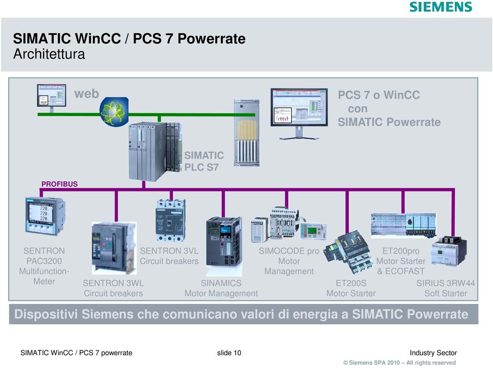 SIMOCODE pro Motor Management ET200S Motor Starter ET200pro Motor Starter & ECOFAST SIRIUS 3RW44 Soft Starter