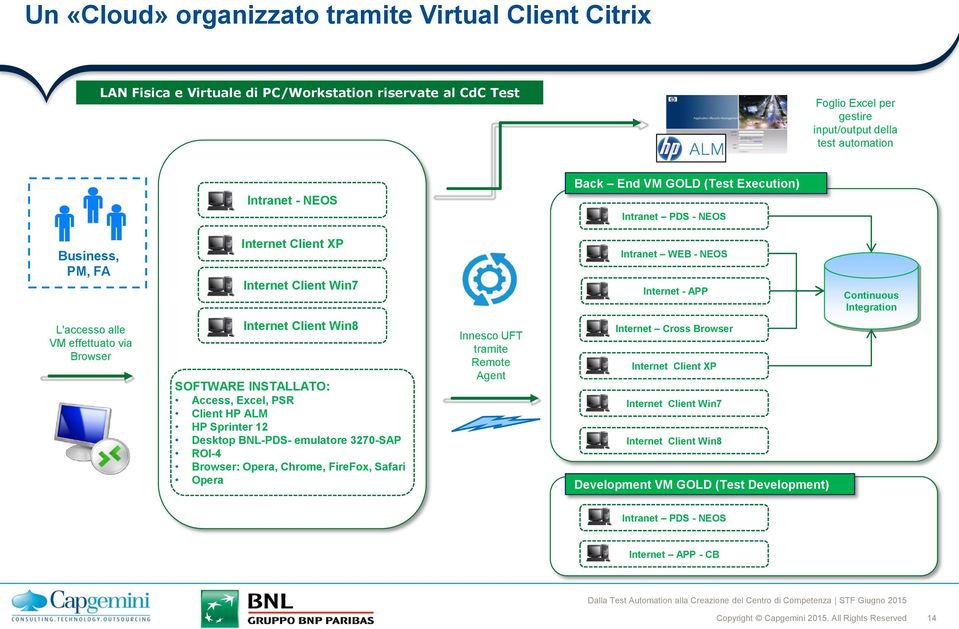 Integration L'accesso alle VM effettuato via Browser Internet Client Win8 SOFTWARE INSTALLATO: Access, Excel, PSR Client HP ALM HP Sprinter 12 Desktop BNL-PDS- emulatore 3270-SAP ROI-4 Browser: