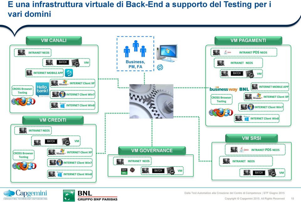 CROSS Browser Testing INTERNET MOBILE APP INTERNET Client XP INTERNET Client Win7 VM CREDITI INTERNET Client Win8 INTRANET NEOS VM VM SRSI