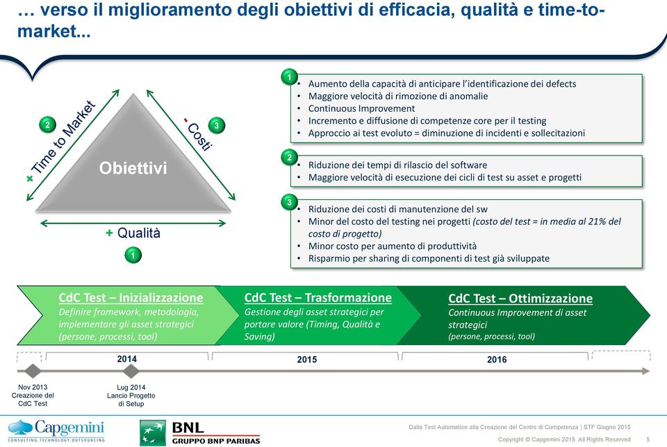 Approccio ai test evoluto = diminuzione di incidenti e sollecitazioni Obiettivi + Qualità 1 2 3 Riduzione dei tempi di rilascio del software Maggiore velocità di esecuzione dei cicli di test su asset