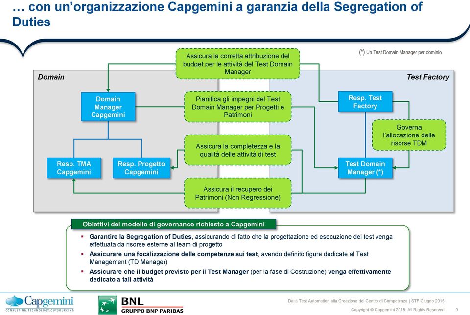 Progetto Capgemini Pianifica gli impegni del Test Domain Manager per Progetti e Patrimoni Assicura la completezza e la qualità delle attività di test Assicura il recupero dei Patrimoni (Non