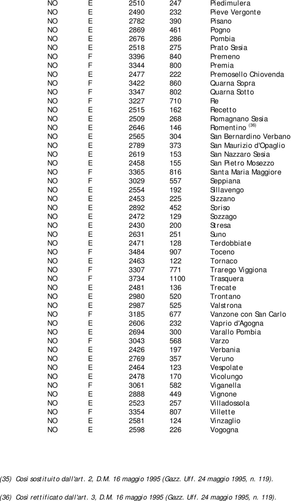 Bernardino Verbano NO E 2789 373 San Maurizio d'opaglio NO E 2619 153 San Nazzaro Sesia NO E 2458 155 San Pietro Mosezzo NO F 3365 816 Santa Maria Maggiore NO F 3029 557 Seppiana NO E 2554 192